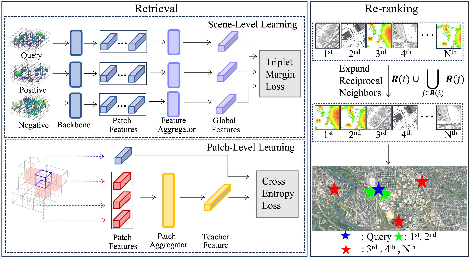 Aerial-ground LiDAR place recognition with patch-level self-supervised learning and expanded reciprocal re-ranking